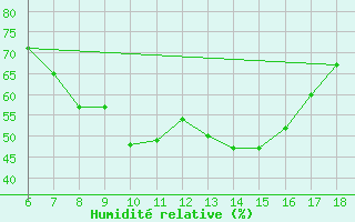 Courbe de l'humidit relative pour Yozgat