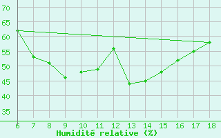 Courbe de l'humidit relative pour Cankiri