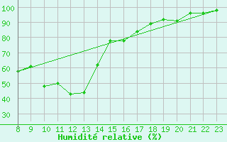 Courbe de l'humidit relative pour Valke-Maarja