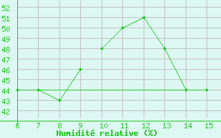 Courbe de l'humidit relative pour Kas