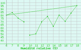 Courbe de l'humidit relative pour Ustica