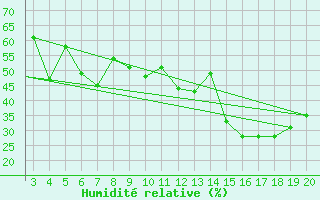 Courbe de l'humidit relative pour Chios Airport