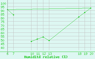 Courbe de l'humidit relative pour Pazin