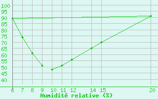 Courbe de l'humidit relative pour Bugojno