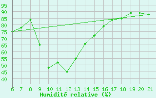 Courbe de l'humidit relative pour Capo Carbonara