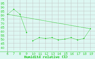 Courbe de l'humidit relative pour Ovar / Maceda