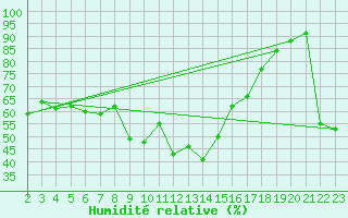 Courbe de l'humidit relative pour Chamonix-Mont-Blanc (74)