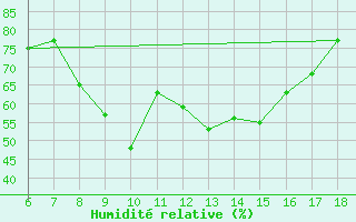 Courbe de l'humidit relative pour Yozgat