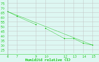 Courbe de l'humidit relative pour Morphou