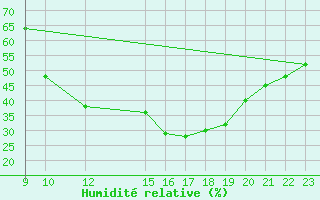 Courbe de l'humidit relative pour Herrera del Duque