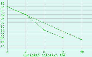 Courbe de l'humidit relative pour Tarvisio