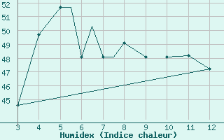 Courbe de l'humidex pour Cooch Behar