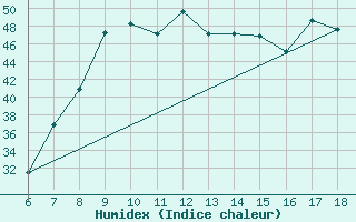 Courbe de l'humidex pour Marina Di Ginosa