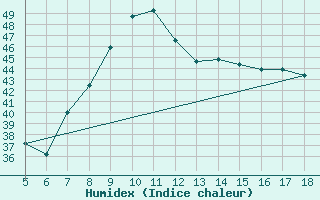 Courbe de l'humidex pour Capo Frasca