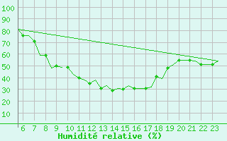 Courbe de l'humidit relative pour Bergamo / Orio Al Serio