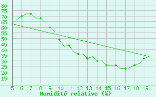 Courbe de l'humidit relative pour Valladolid / Villanubla