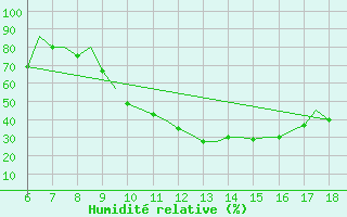 Courbe de l'humidit relative pour Murcia / Alcantarilla