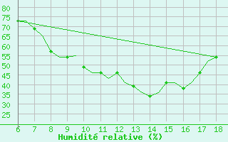 Courbe de l'humidit relative pour Murcia / Alcantarilla