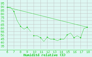 Courbe de l'humidit relative pour Murcia / Alcantarilla