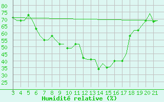 Courbe de l'humidit relative pour Chrysoupoli Airport