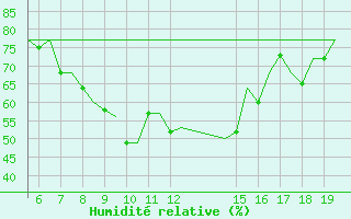 Courbe de l'humidit relative pour Ioannina Airport