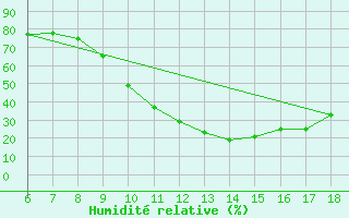 Courbe de l'humidit relative pour Dobbiaco