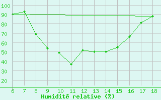 Courbe de l'humidit relative pour Guidonia