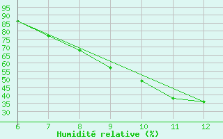 Courbe de l'humidit relative pour Sarzana / Luni