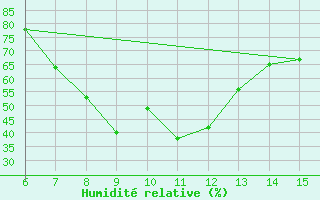 Courbe de l'humidit relative pour Morphou