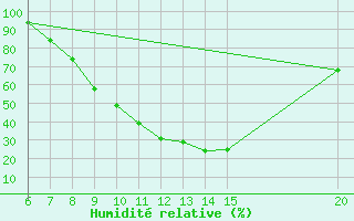 Courbe de l'humidit relative pour Sanski Most