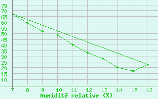 Courbe de l'humidit relative pour Sivrihisar