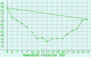 Courbe de l'humidit relative pour Frosinone