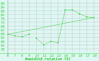 Courbe de l'humidit relative pour Yozgat