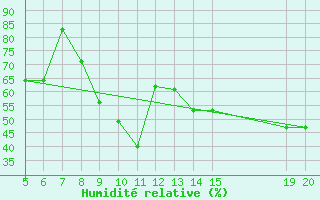 Courbe de l'humidit relative pour Gradacac