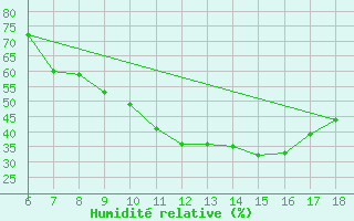 Courbe de l'humidit relative pour Edirne