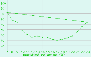 Courbe de l'humidit relative pour Parma
