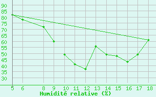 Courbe de l'humidit relative pour M. Calamita