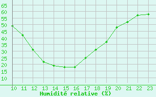 Courbe de l'humidit relative pour Valencia de Alcantara