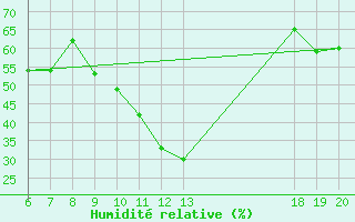 Courbe de l'humidit relative pour Makarska