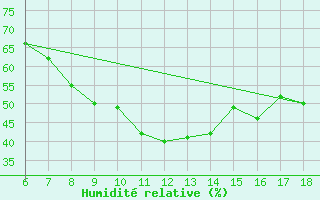 Courbe de l'humidit relative pour Artvin