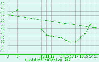 Courbe de l'humidit relative pour Sint Katelijne-waver (Be)