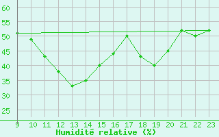 Courbe de l'humidit relative pour Spa - La Sauvenire (Be)