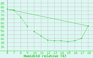 Courbe de l'humidit relative pour Ferrara