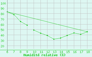 Courbe de l'humidit relative pour Murcia / Alcantarilla