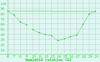 Courbe de l'humidit relative pour Tuzla