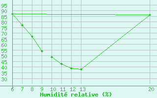 Courbe de l'humidit relative pour Sanski Most