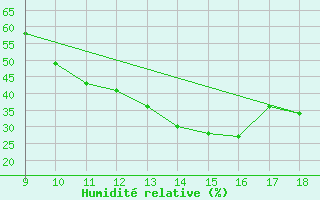 Courbe de l'humidit relative pour Foggia / Gino Lisa