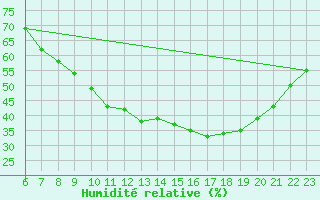 Courbe de l'humidit relative pour Lerida (Esp)