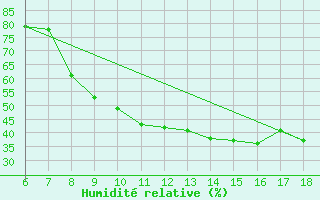Courbe de l'humidit relative pour Ferrara
