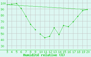 Courbe de l'humidit relative pour Plevlja